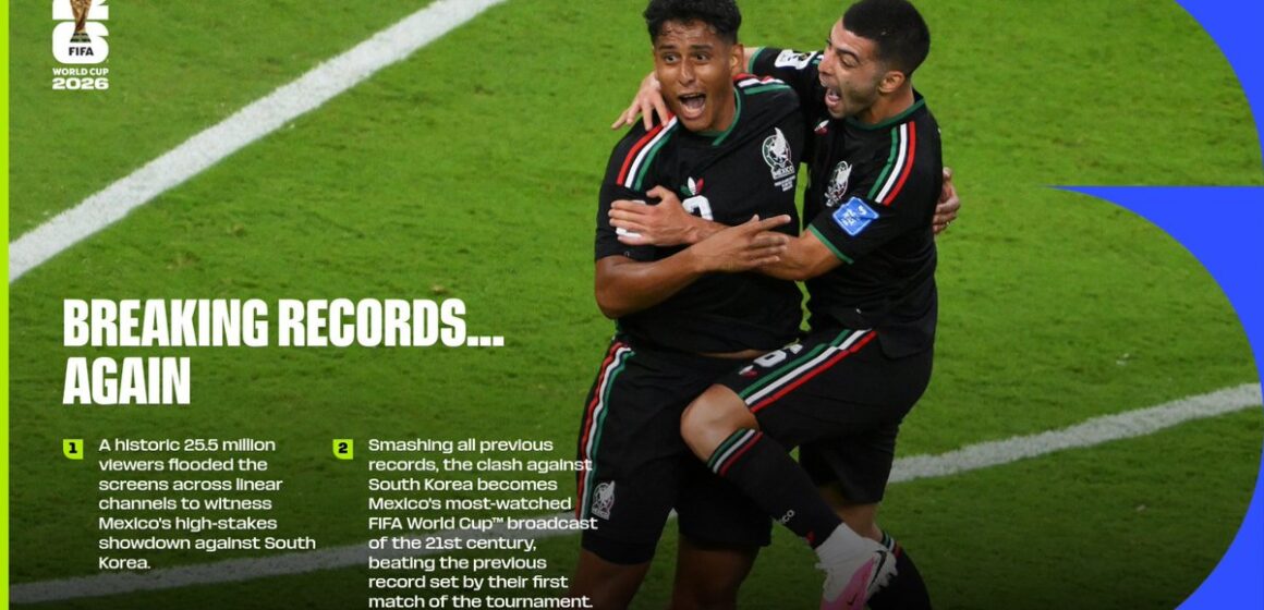 México vs Corea del Sur rompe récord de audiencia histórica en el Mundial 2026