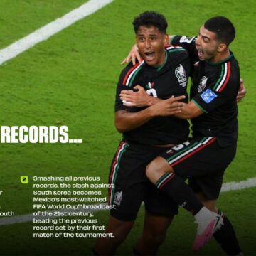México vs Corea del Sur rompe récord de audiencia histórica en el Mundial 2026