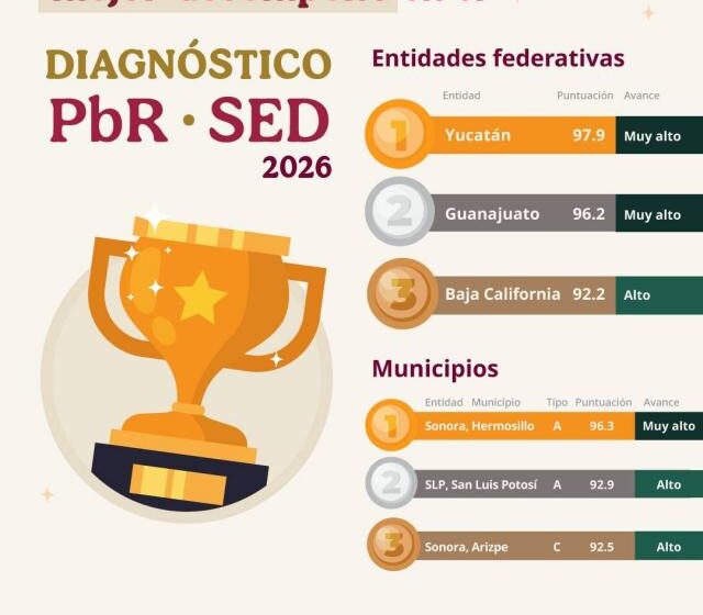 Reconoce Hacienda a Yucatán como primer lugar nacional en manejo del presupuesto público