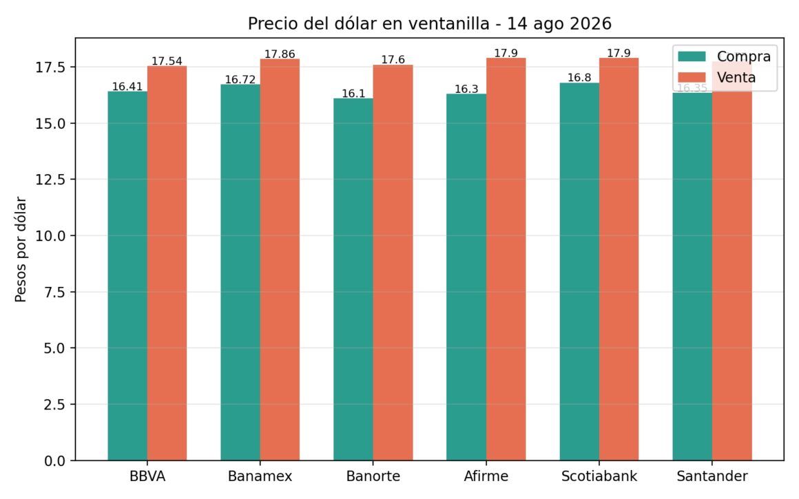 IMG-20260814-WA5594 PESO SE ESTABILIZA TRAS TOCAR NIVELES DE 2024;