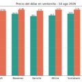 PESO SE ESTABILIZA TRAS TOCAR NIVELES DE 2024;