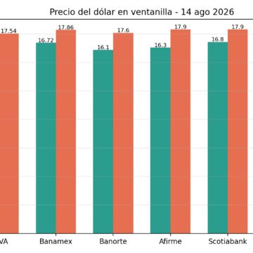PESO SE ESTABILIZA TRAS TOCAR NIVELES DE 2024;