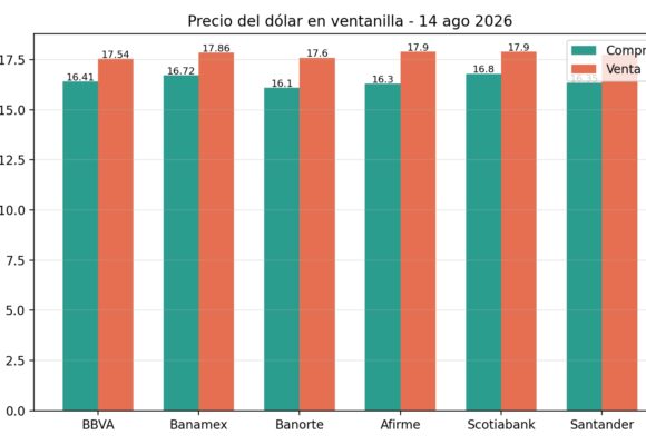 PESO SE ESTABILIZA TRAS TOCAR NIVELES DE 2024;
