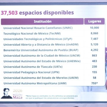 MÉXICO, SEGUNDO LUGAR EN CRECIMIENTO ECONÓMICO ENTRE LOS PAÍSES DEL G20, SEGÚN LA OCDE: PRESIDENTA CLAUDIA SHEINBAUM DESTACA AUMENTO DEL 1.4% DEL PIB EN 2DO TRIMESTRE DE 2026