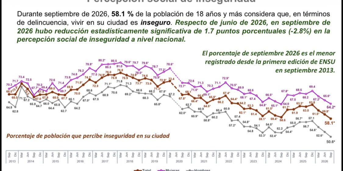 IMG-20261023-WA0061 PRESIDENTA CLAUDIA SHEINBAUM DESTACA NIVEL MÁS BAJO EN 13 AÑOS DE LA PERCEPCIÓN DE INSEGURIDAD
